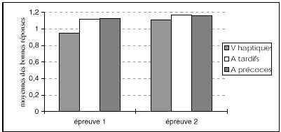 Figure 49 : Moyennes des bonnes réponses en log(x+1) en fonction du groupe et de l’épreuve pour un écart entre les distracteurs de 2mm.