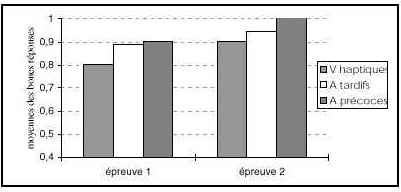 Figure 51 : Moyennes des bonnes réponses en log(x+1) en fonction du groupe et de l’épreuve pour un écart entre les distracteurs de 6mm et plus.