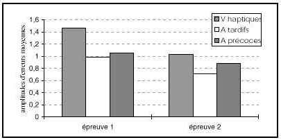 Figure 53 : Moyennes des amplitudes d’erreurs en log(x+1) en fonction du groupe et de l’épreuve pour un écart entre les distracteurs de 4mm.