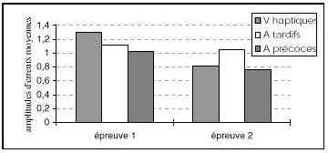 Figure 54 : Moyennes des amplitudes d’erreurs en log(x+1) en fonction du groupe et de l’épreuve pour un écart entre les distracteurs de 6mm et plus.
