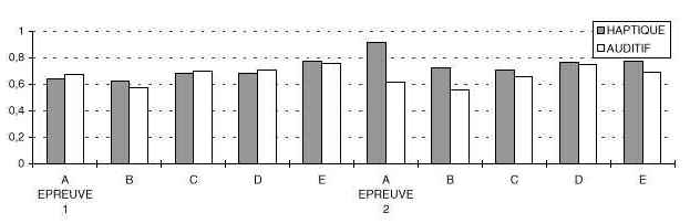 Figure 63 : Moyennes des bonnes réponses en log(x+1) en fonction du groupe, de l’épreuve et de la figure.