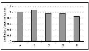 Figure 64 : Moyennes des amplitudes d’erreurs en fonction des figures en log(x+1).