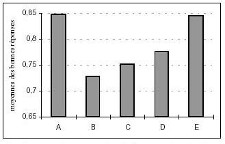 Figure 67 : Moyennes des bonnes réponses selon la figure en log(x+1), groupes confondus.