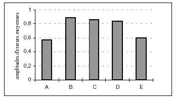 Figure 69 : Moyennes des amplitudes d’erreurs en fonction de la figure en log(x+1), tous groupes confondus.