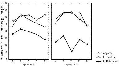 Figure 71 : Temps d’exploration moyens en secondes en fonction du groupe, de l’épreuve et de la figure.