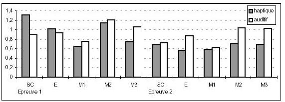 Figure 73 : Moyennes en log(x+1) des procédés d’exploration utilisés selon le groupe et l’épreuve.