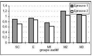 Figure 74 : Moyennes d’utilisation des procédés en log(x+1) selon l’épreuve pour le groupe auditif.