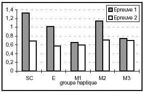 Figure 75 : Moyennes d’utilisation des procédés en log(x+1) selon l’épreuve pour le groupe haptique.