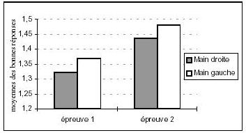Figure 85 : Moyennes des bonnes réponses en log(x+1) en fonction du groupe et de l’épreuve.