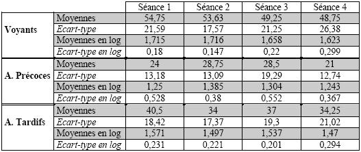 Tableau XXI : Moyennes et écarts-types des amplitude d’erreurs en fonction du groupe et de la séance.