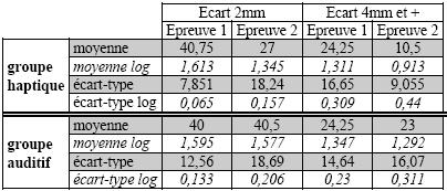 Tableau XXV : Moyennes et écarts-types des amplitudes d’erreurs selon le groupe, l’épreuve et l’écart minimal entre la cible et le distracteur le plus proche.