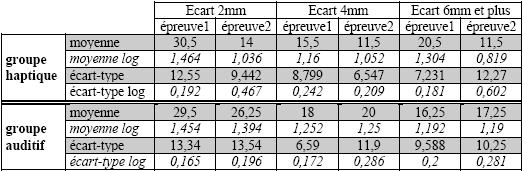 Tableau XXXI : Moyennes et écarts-types de l’amplitudes des erreurs selon le groupe, l’épreuve et les écarts entre les distracteurs.