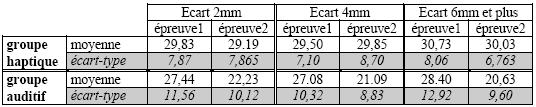 Tableau XXXII : Moyennes et écarts-types des temps d’exploration en secondes en fonction du groupe, de l’épreuve et de l’écart entre les distracteurs.