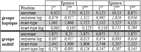 Tableau XXXVI : Moyennes et écarts-types du nombre de bonnes réponses selon le groupe, l’épreuve et la position de la cible