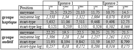 Tableau XXXVII : Moyennes et écarts-types des amplitudes d’erreurs selon le groupe, l’épreuve et la position de la cible