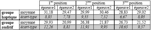 Tableau XXXVIII : Moyennes et écarts-types des temps d’exploration en secondes en fonction du groupe, de l’épreuve et de la position de la cible.