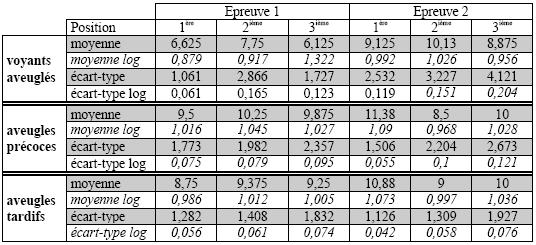Tableau XXXIX : Moyennes et écarts-types du nombre de bonnes réponses selon le groupe, l’épreuve et la position de la cible.