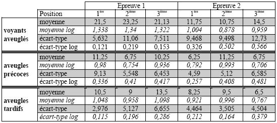Tableau XL : Moyennes et écarts-types des amplitudes d’erreurs selon le groupe, l’épreuve et la position de la cible.