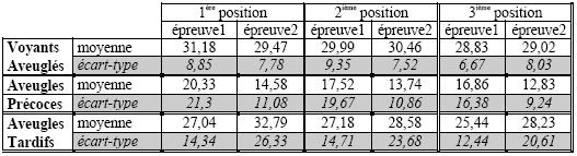 Tableau XLI : Moyennes et écarts-types des temps d’exploration en secondes en fonction du groupe, de l’épreuve et de l’écart entre les distracteurs.