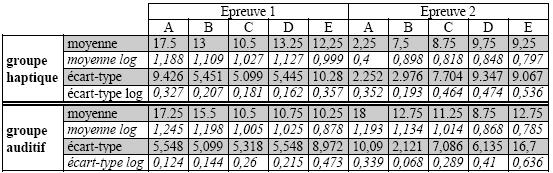 Tableau XLIV : Moyennes et écarts-types des amplitudes d’erreurs en log(x+1) en fonction de l’épreuve, de la figure et du groupe.
