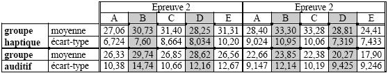 Tableau XLVII : Moyennes et écarts-types des temps d’exploration en secondes en fonction de l’épreuve, de la figure et du groupe.