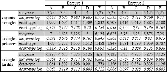 Tableau XLVIII : Moyennes et écarts-types des bonnes réponses en nombre de bonnes réponses et en log(x+1) selon le groupe, l’épreuve et la figure(A,B,C,D,E).