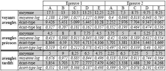 Tableau XLIX : Moyennes et écarts-types des amplitudes d’erreurs en mm et en log(x+1) en fonction de l’épreuve, de la figure (A,B,C,D,E) et du groupe.