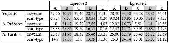 Tableau L : Moyennes et écarts-types des temps d’exploration en secondes en fonction de l’épreuve, de la figure( A,B,C,D,E) et du groupe.