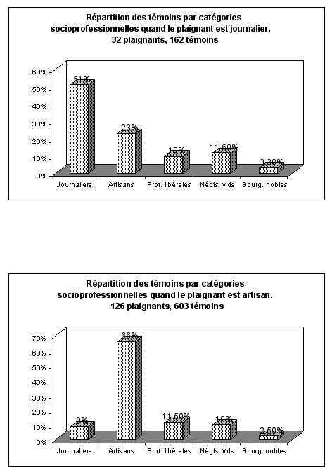 Graphique 5. Comparaison entre le profil socioprofessionnel des plaignants et celui des témoins. 1783-1784.