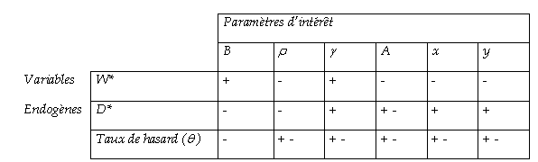 Tableau 1 : Propriétés de statique comparative des conditions d’équilibre du modèle