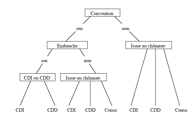 Figure 1. La séquence des événements pris en compte par le modèle