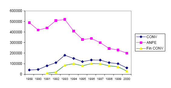Figure 4 : Nombre d’inscriptions à L’ANPE après un licenciement économique et après une convention de conversion et nombre d’entrées en convention de conversion