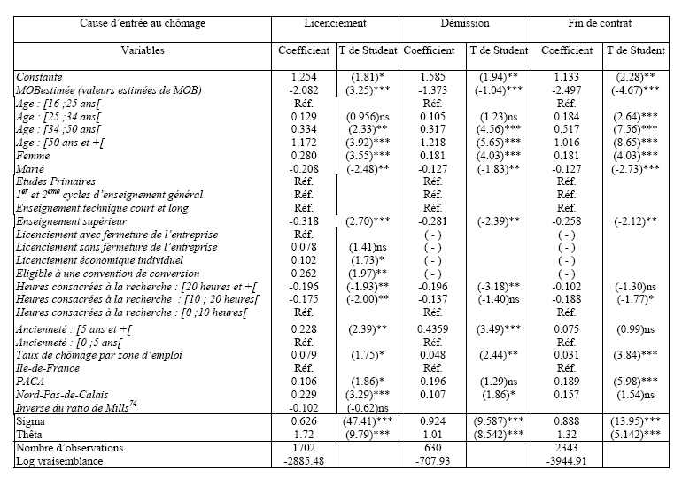 Tableau  5 : Estimation économétrique du modèle de durée de type Weibull avec correction Gamma (variable expliquée : durée de chômage)