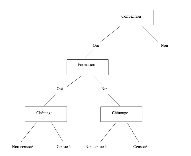 Figure 1 : La suite des événements pris en compte dans le modèle