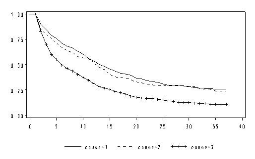 Figure 2 : Fonctions de survie : distance aux emplois (moins de 15 km) et cause d’entrée au chômage