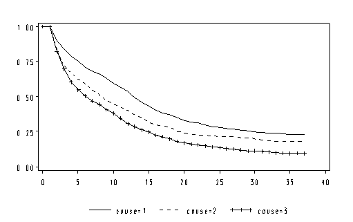 Figure 5 : Fonctions de survie : distance à l’ANPE (moins de 4 km) et cause d’entrée au chômage