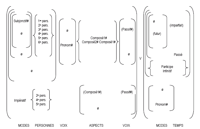 Figure (9-1) – "Structure morphologique ordonnée" du verbe français – Touratier (1996:62 Fig. 9)