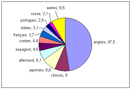 Figure (1-1) – Répartition des Internautes par langue (%) 