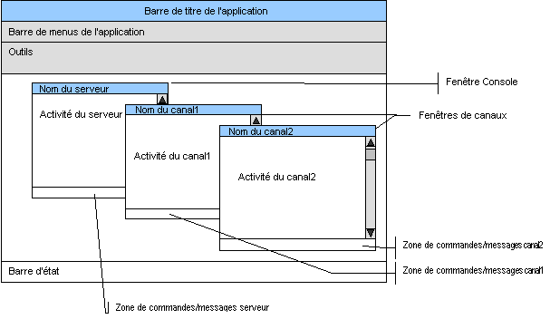 Illustration (2-4) – Interface des clients IRC – état connecté à un serveur, deux canaux rejoints.