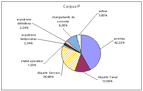Figure (3-4) – Proportion des types de lignes système – Corpus P