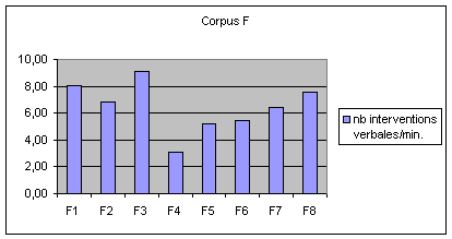 Figure (3-10) – Nombre d'interventions verbales par minute – Corpus F