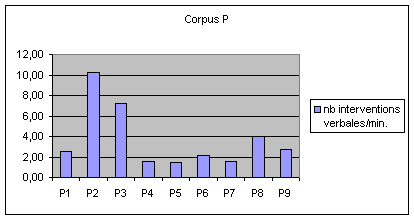 Figure (3-11) – Nombre d'interventions verbales par minute – Corpus P