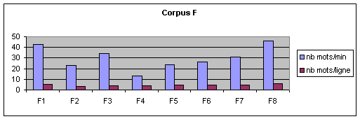 Figure (3-12) – Activité conversationnelle : rythme et longueur des messages – Corpus F