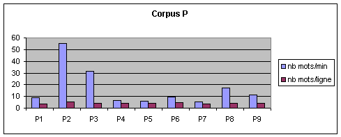 Figure (3-13) – Activité conversationnelle : rythme et longueur des messages – Corpus P