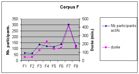 Figure (3-14) – Durée d'enregistrement/nombre de participants – Corpus F
