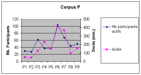 Figure (3-15) – Durée d'enregistrement/nombre de participants – Corpus P