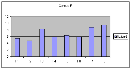 Figure (3-16) – Nombre moyen d'interventions par participant – Corpus F