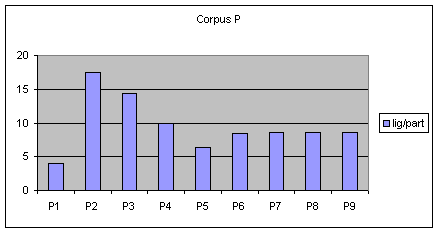 Figure (3-17) – Nombre moyen d'interventions par participant – Corpus P