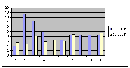 Figure (3-18) – Nombre moyen d'interventions par participant – Corpus P et F