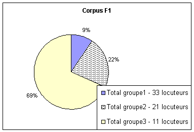 Figure (3-20) – Participation relative des connectés – Corpus F1